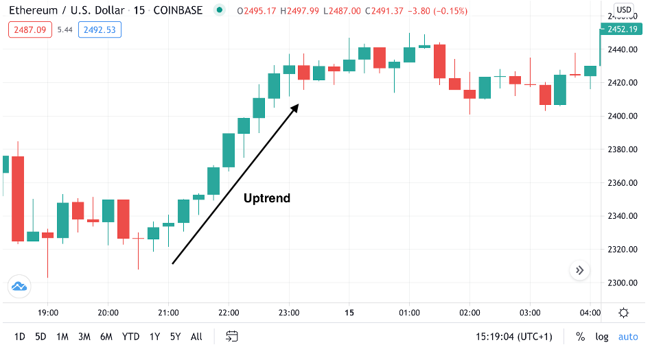 Fixed time trading strategies