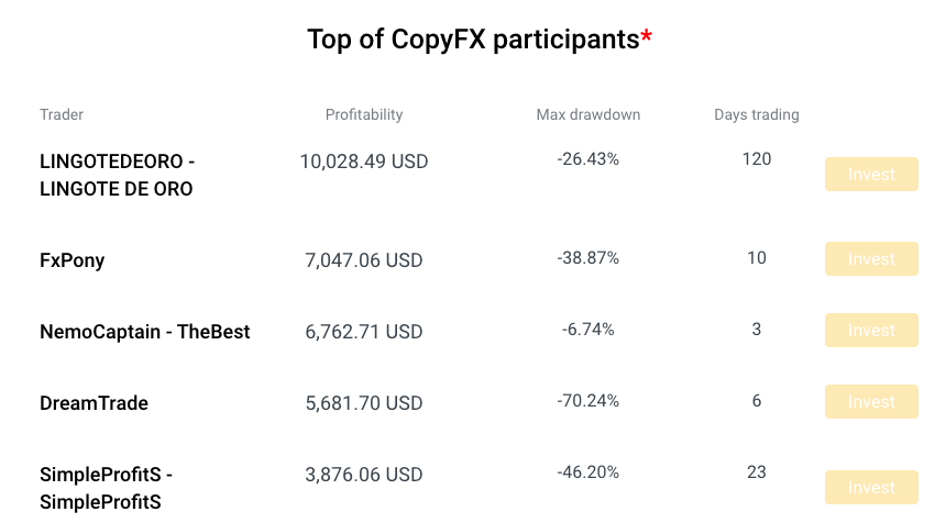 RoboMarkets copy trading