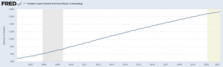 Student Loan Debt’s Impact on the Financial Markets