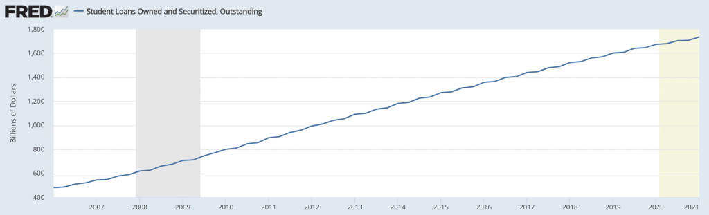 student loan debt outstanding