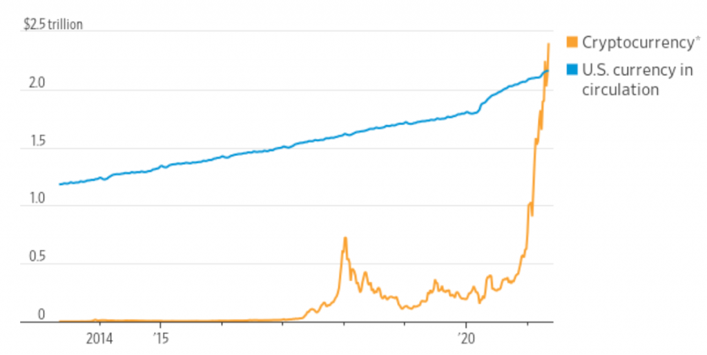 Cryptocurrencies represent more than all US dollars in circulation