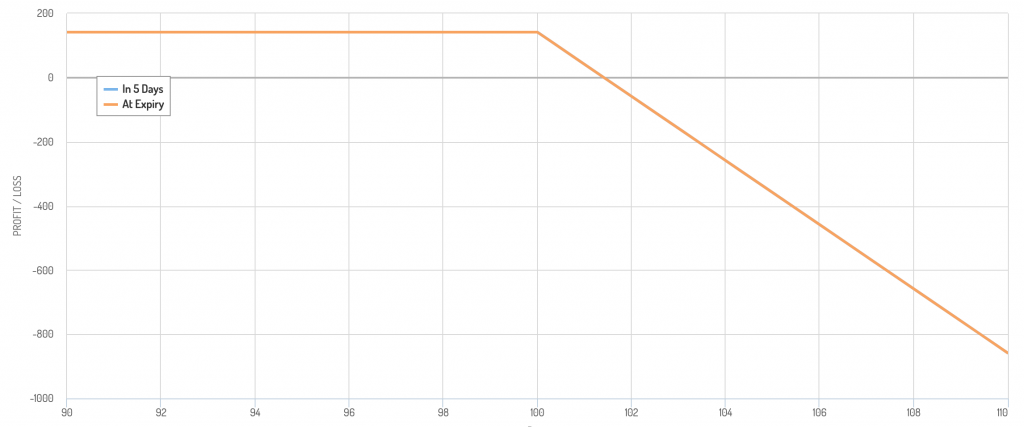 naked short call option