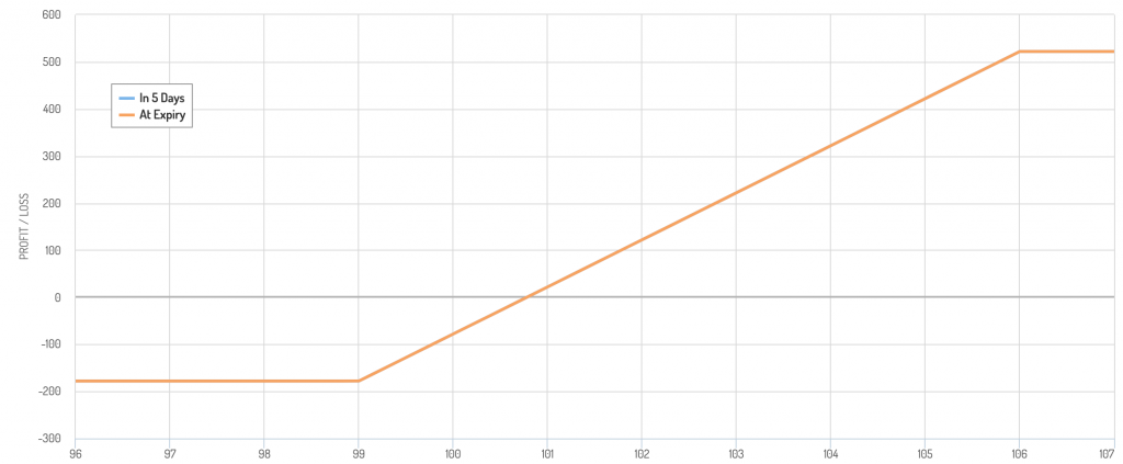 dynamically hedged options trade