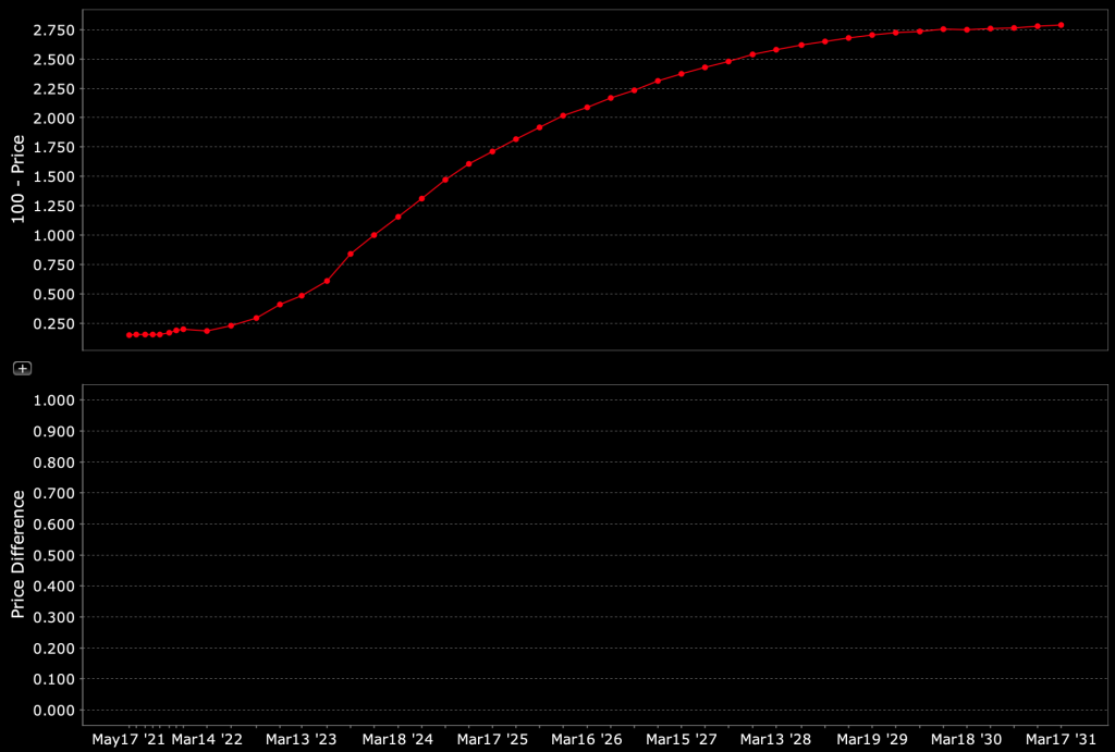 Eurodollar curve example