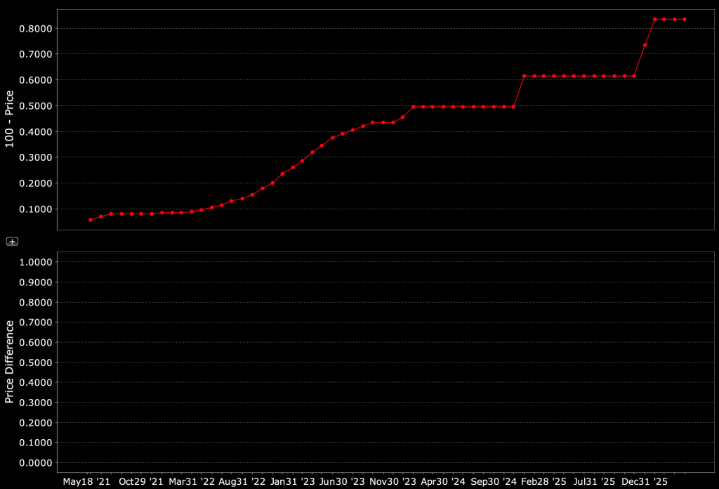 fed funds futures