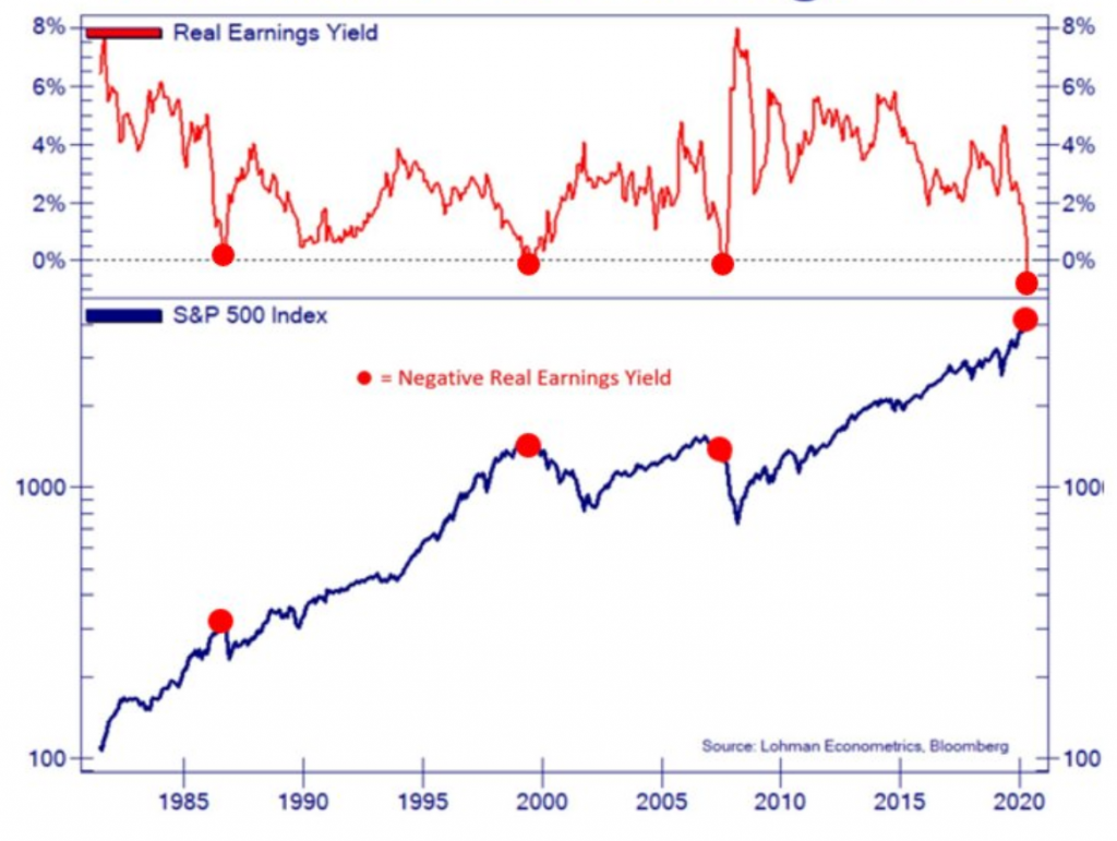S&P 500 vs. Real Earnings Yield