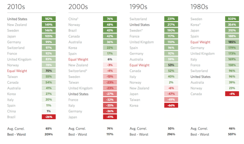 GLOBAL DIVERSIFICATION OVER TIME