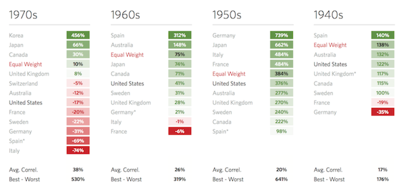 global diversification over time 1940 to 1970s