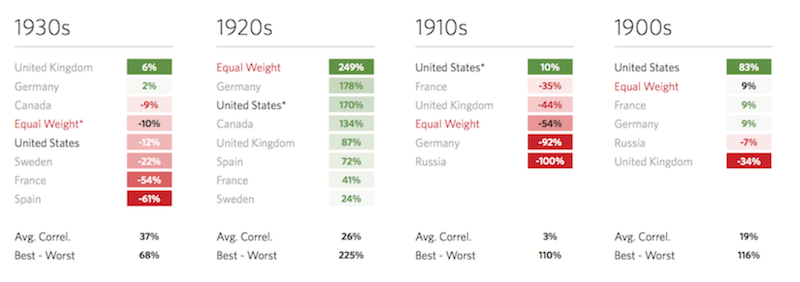 global diversification over time 1900 to 1930s