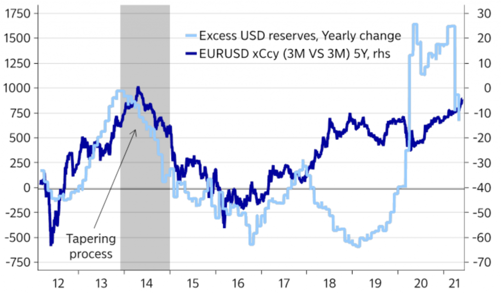 Excess USD Reserves vs. EUR/USD Cross Currency Basis