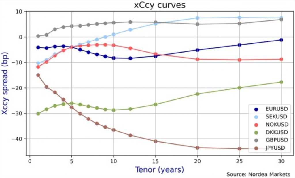 Examples of Cross Currency Basis Curves