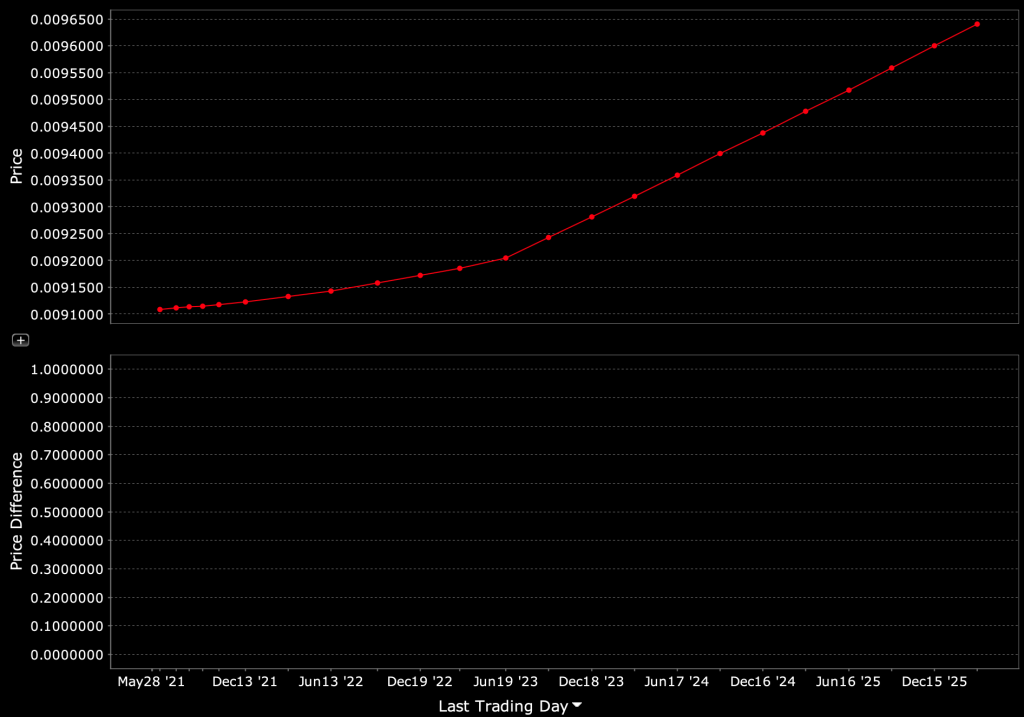JPY Futures Curve (relative to USD)