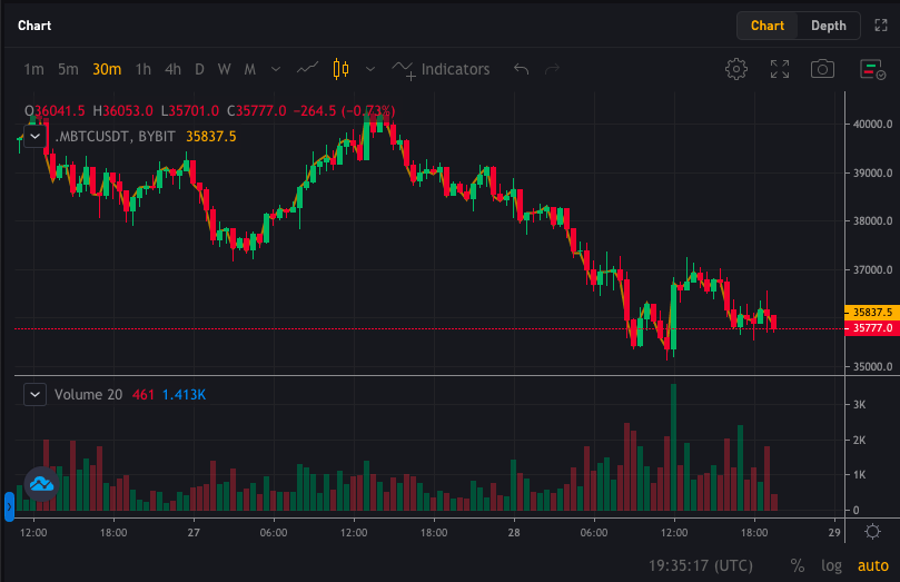 ByBit Platform Review