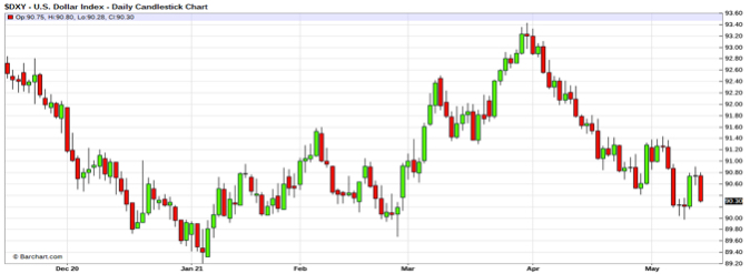 US Dollar Index Daily May 21