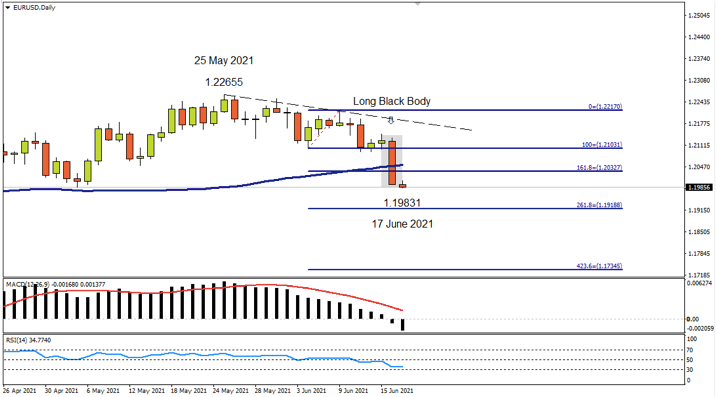 EURUSD Daily