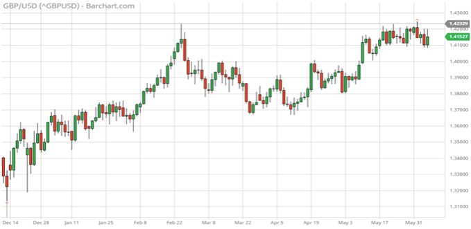 GBPUSD Daily Jun 8th