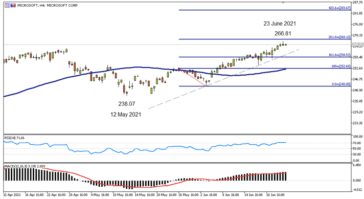 MSFT 4 hourly 25th June