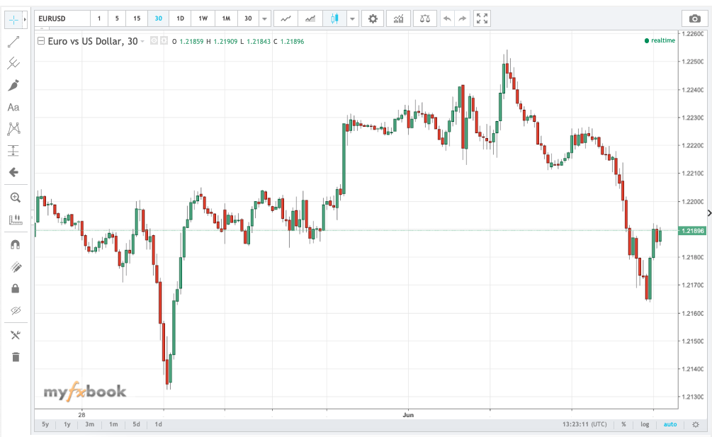 Myfxbook trading charts