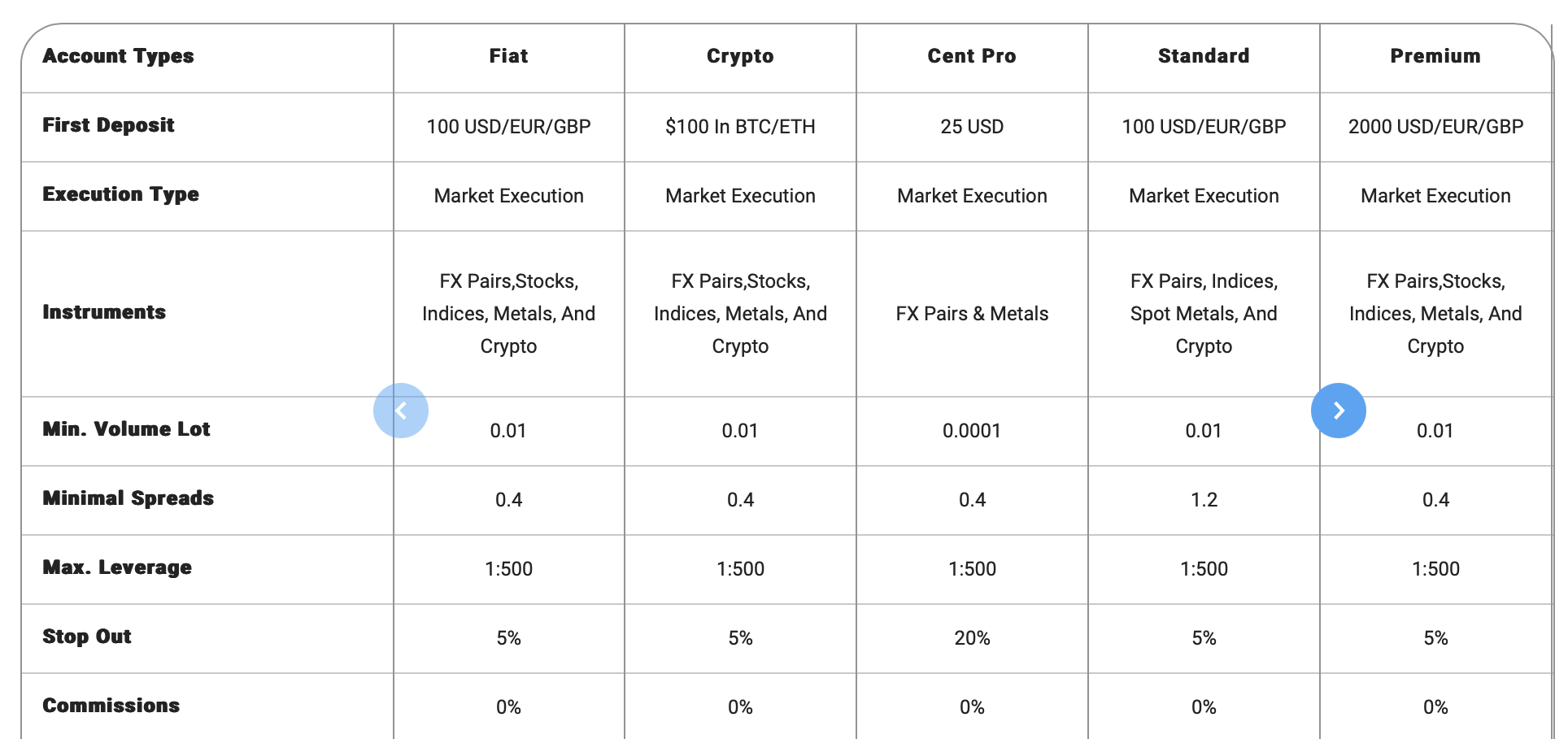 Table showing AdroFX account types with comparison points