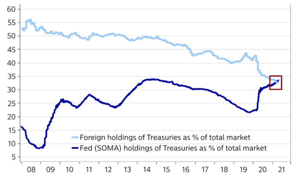 Fed ownership of the US Treasury market vs. Foreign ownership