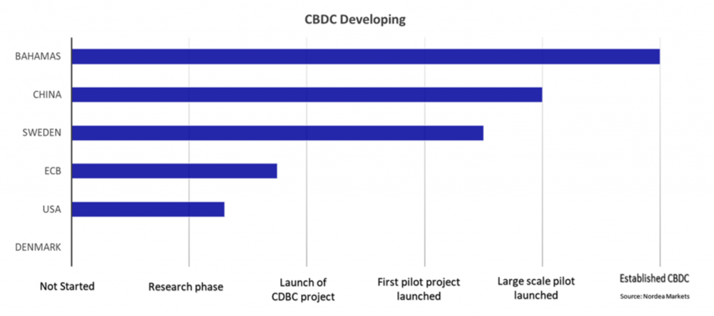 central bank digital currencies cbdc development