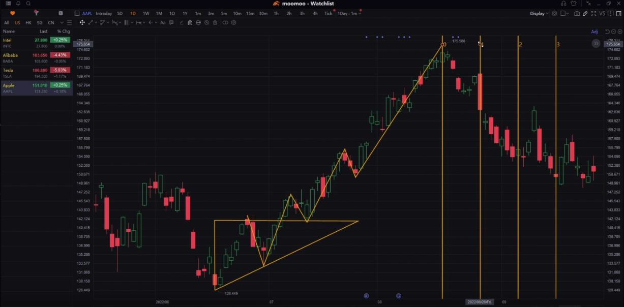 Moomoo desktop terminal interface showing chart analysis