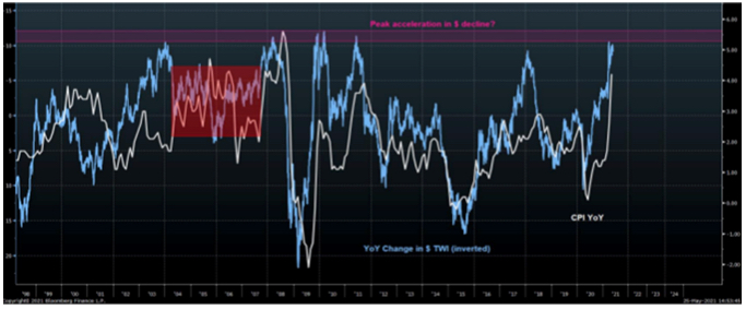 USD accerlation and decline 2021