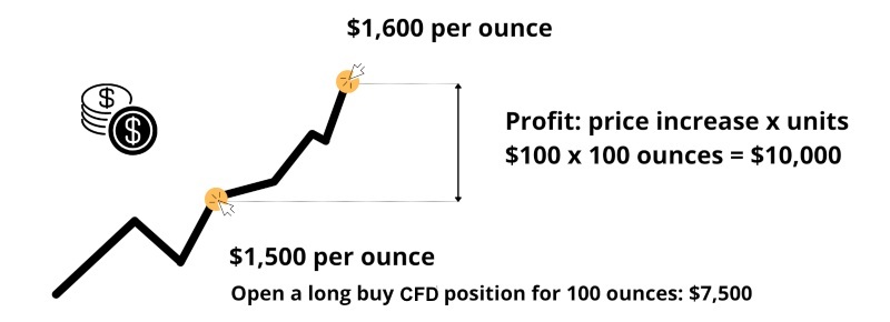 CFD trading for beginners tutorial