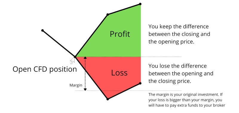 CFD trading for beginners guide