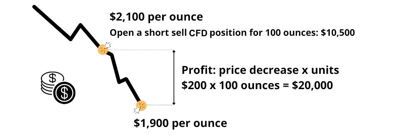 CFD trading for beginners guide