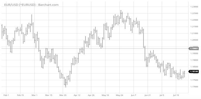 EUR USD Barchart July 2021