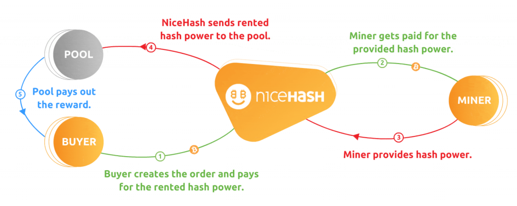 NiceHash XMRig Config Login