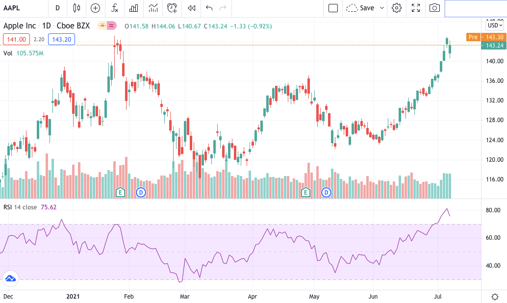 Relative strength indicator RSI