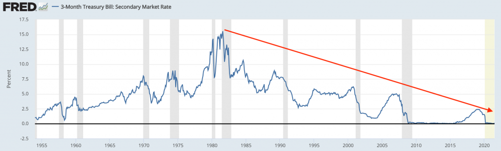 US short-term interest rates