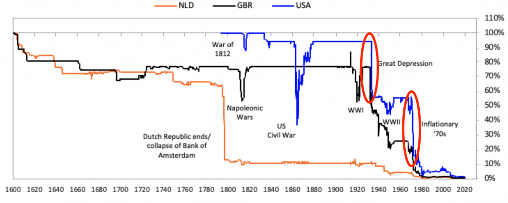 devaluations since 1600s