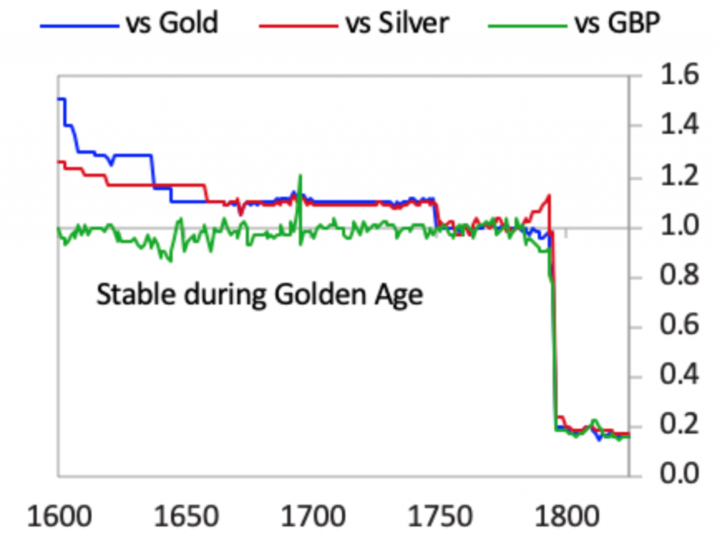 gold and silver vs the pound