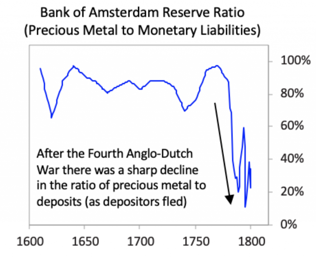 Reserv ratio bank of amsterdam