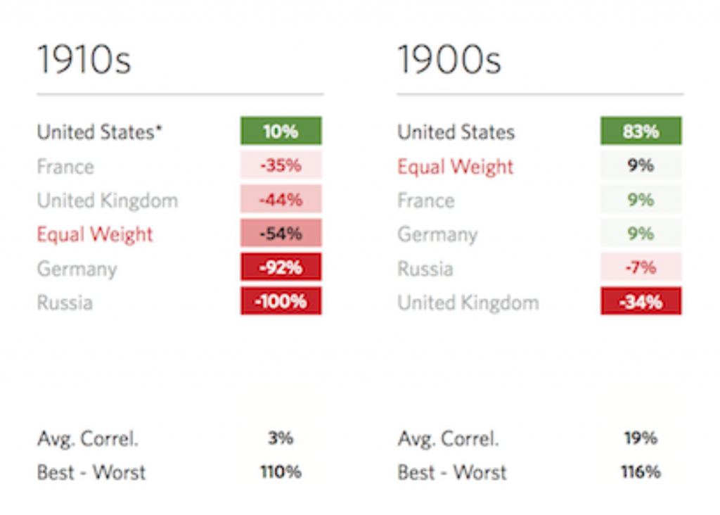 economic development 1900-1910s