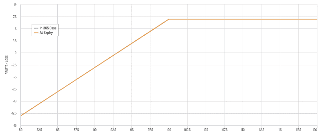 covered call payoff diagram