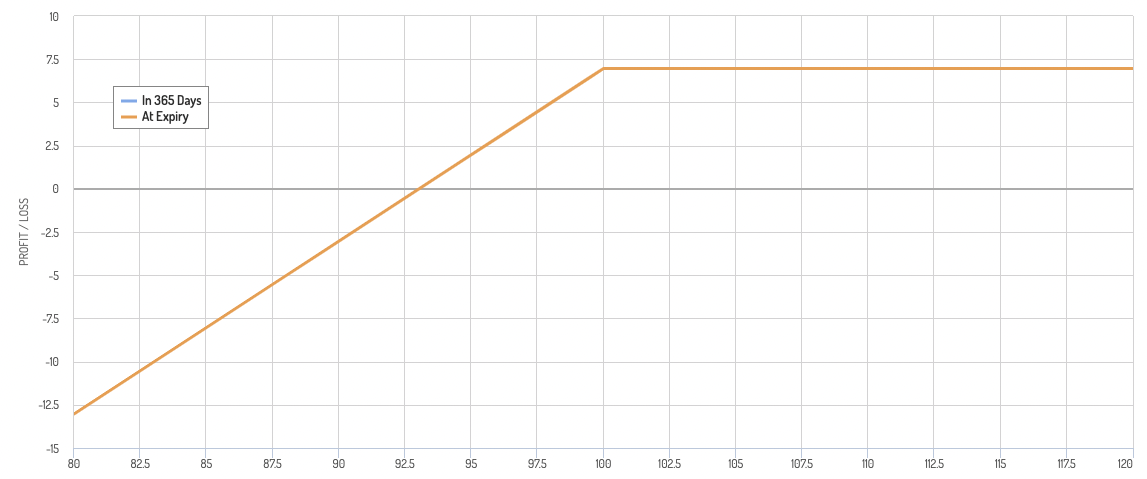 covered call payoff diagram