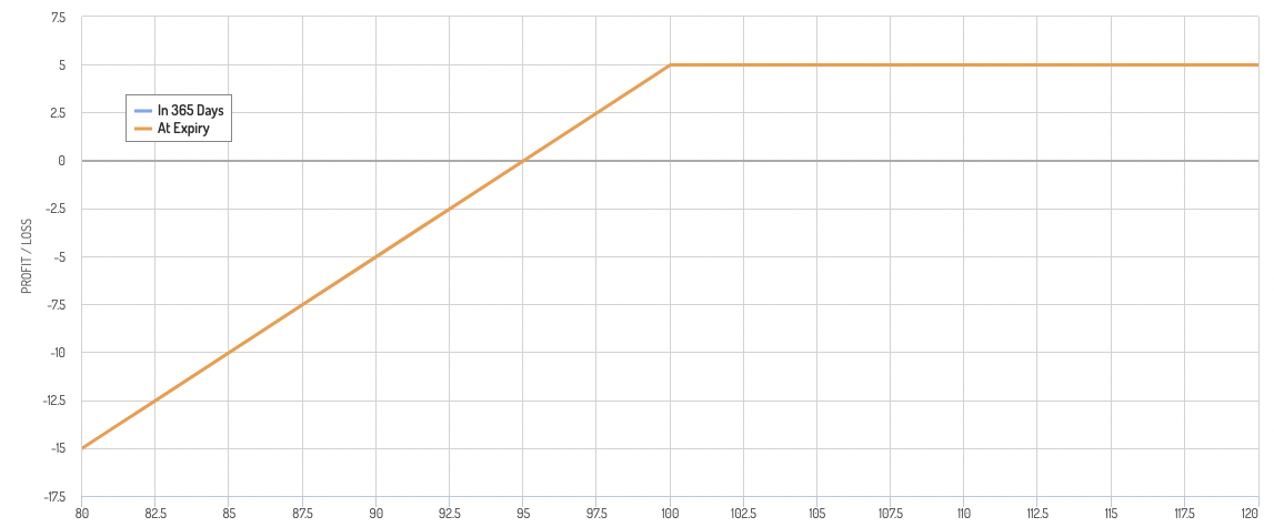 sell put payoff diagram