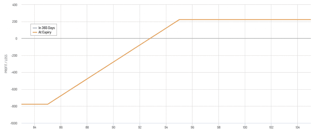 bull put spread - aka put credit spread