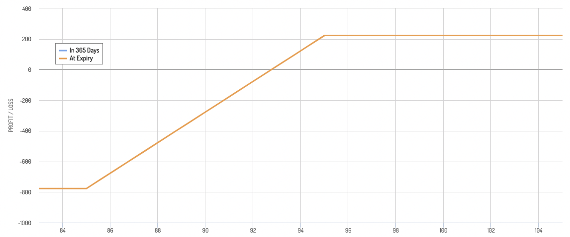 bull put spread - aka put credit spread