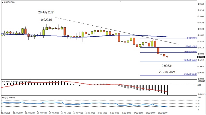 USDCHF 4 Hourly July 29 2021