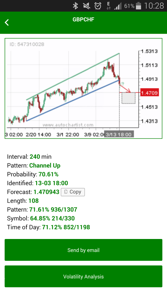 Mobile Application Autochartist