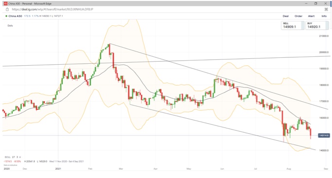 FTSE China A50 Index