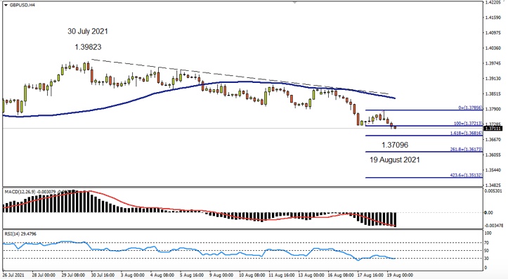 GBPUSD H4 Aug19 2021