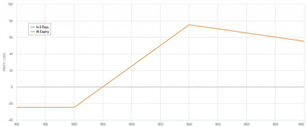 overweighted spread betting