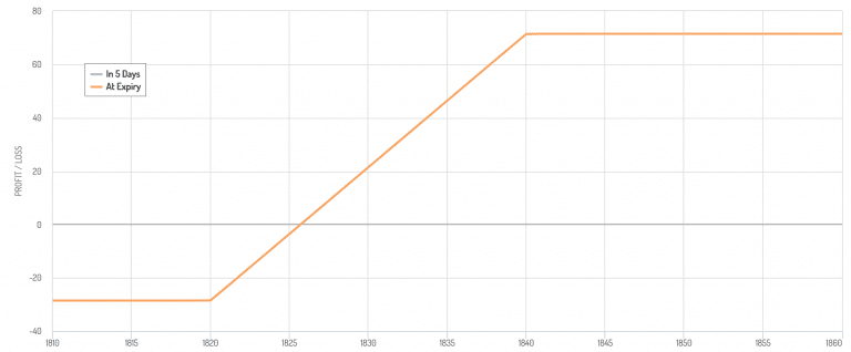 Spread Option Betting: Alternative Variations to Improve Risk/Reward
