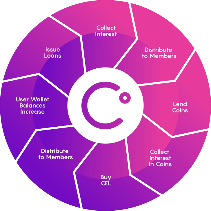 Celsius Ethereum, Bitcoin & USDC Interest